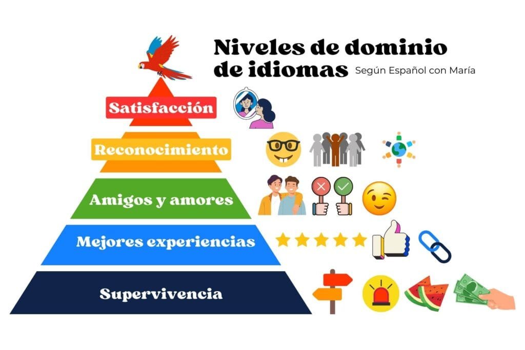 Niveles de español
