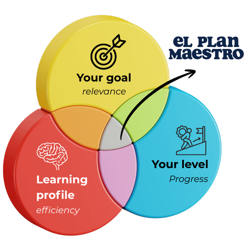 personalized spanish lesson